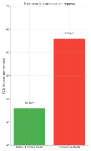 Gráfica comparativa de frecuencia cardiaca en reposo antes y después de reducir el entrenamiento.